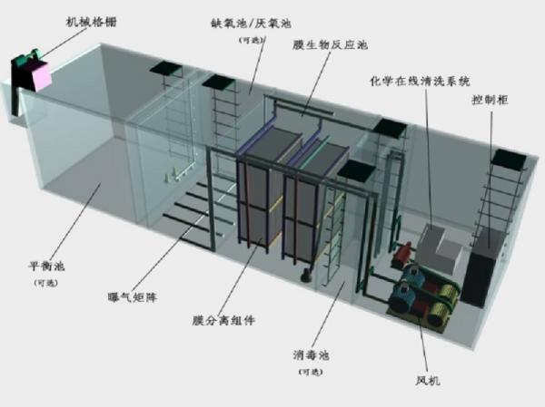 武清区一体化污水处理设备工作原理的流程图